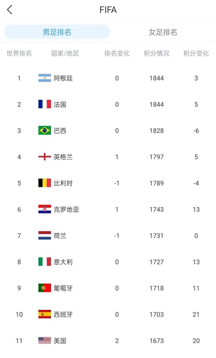 世界足球队排名最新