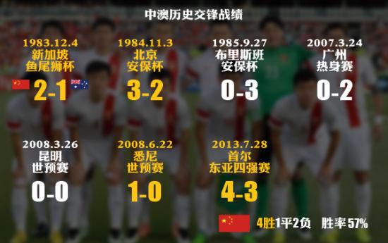 中国足球vs澳大利亚比赛结果